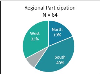Regional Participation