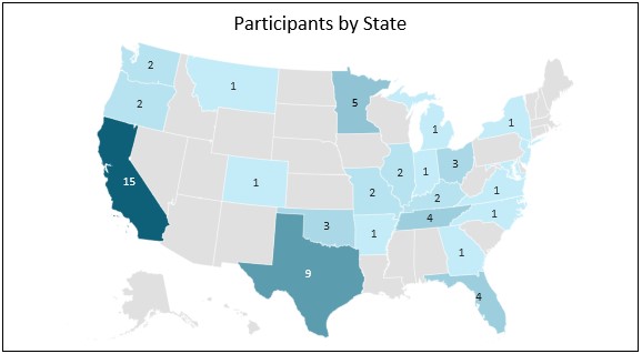 Participants by State