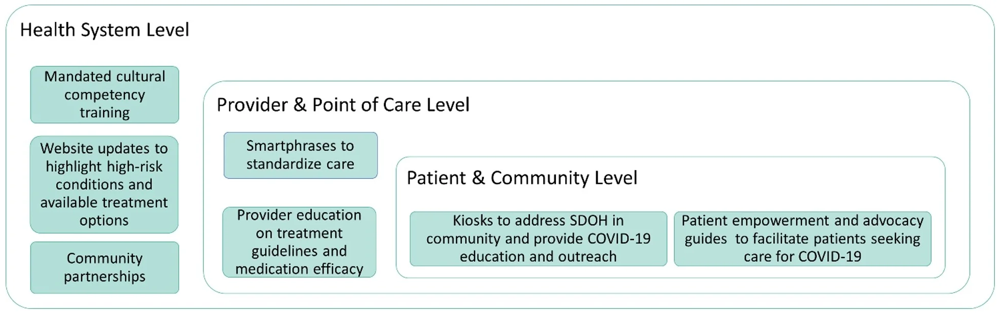 Health equity interventions implemented by three AMGA members include: