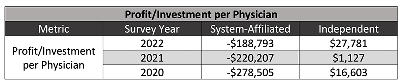 Profit/Investment per Physician - (2022: System Affiliated -$188,793, $27,781 Independent), (2021: System Affiliated -$220,207, $1,127 Independent), (2020: System Affiliated -$278,505, $16,603 Independent)