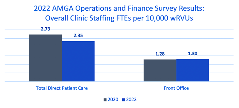 2022 AMGA Operations and Finance Survey Results: Overall Clinic Staffing FTEs per 10,000 wRVUs