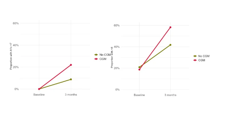 Figs 2 & 3: 3-month change in the proportion of patients with A1c control <7%25 and <8%25 in the No CGM (green) versus CGM (red) groups