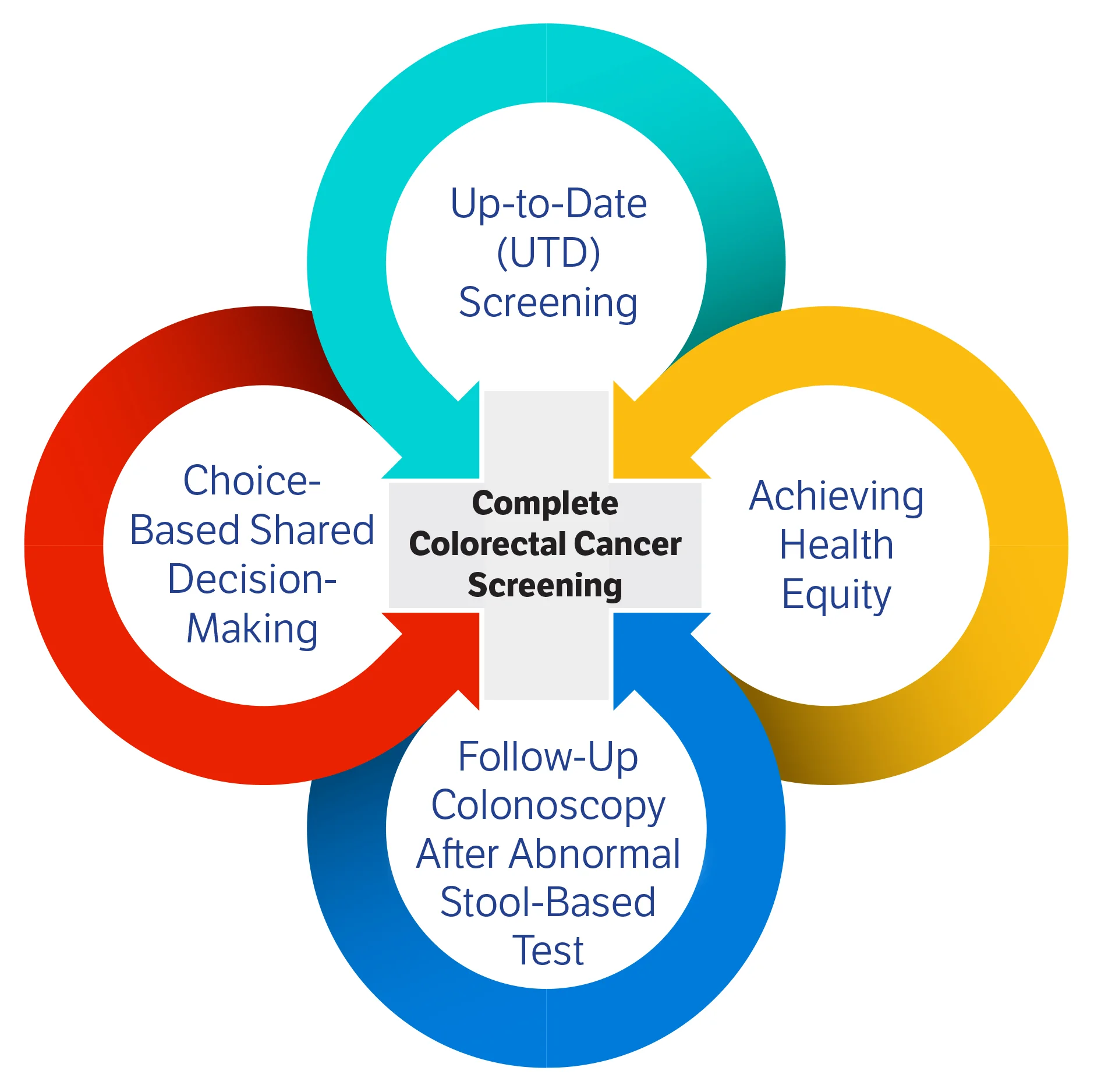 Population Health Approach to Complete Colorectal Cancer Screening Framework and Infographic
