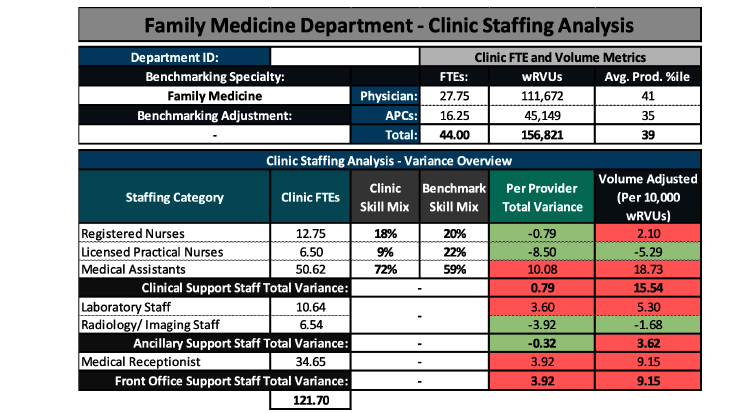 Family Med Staffing Analysis