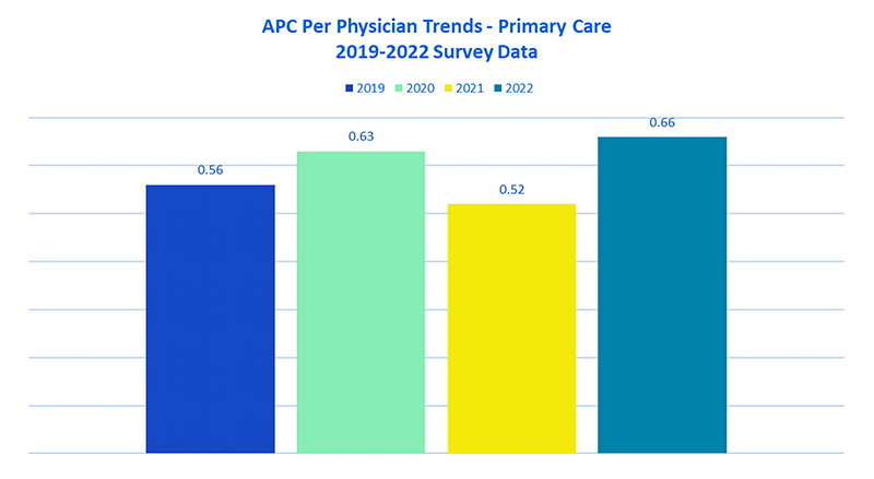 APC Per Physician Trends Primary Care: 2019-2022 Survey Data