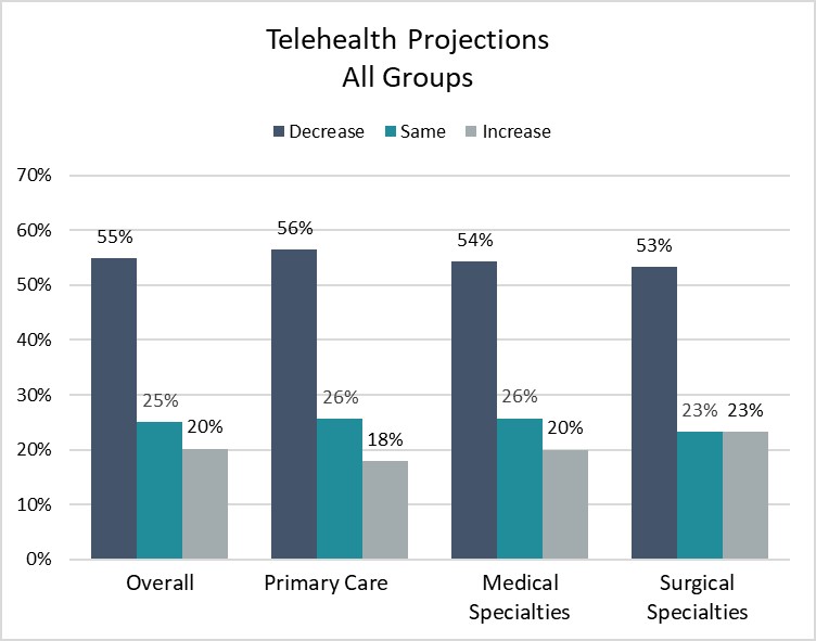 Telehealth utilization projects indicate medical groups plan to lessen their reliance on telehealth.