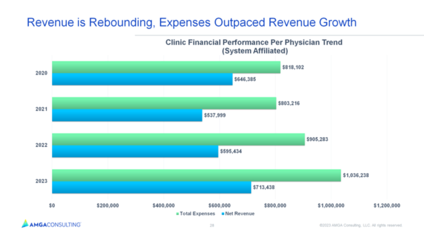 Revenue is Rebounding, Expenses Outpaced Revenue Growth