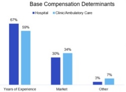 Base Compensation Determinants
