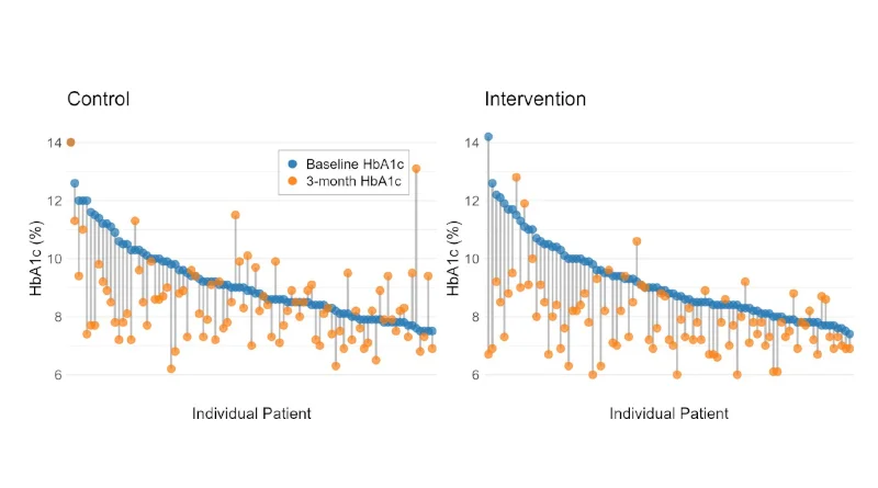 Change (gray line) from baseline A1c (blue) to 3-month A1c (orange) for each patient in the control (left) and intervention (right) groups