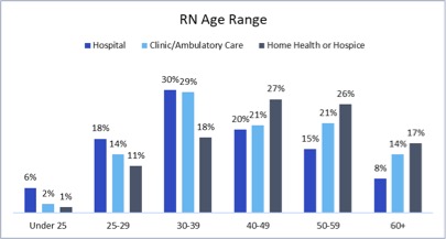 RN Age Range